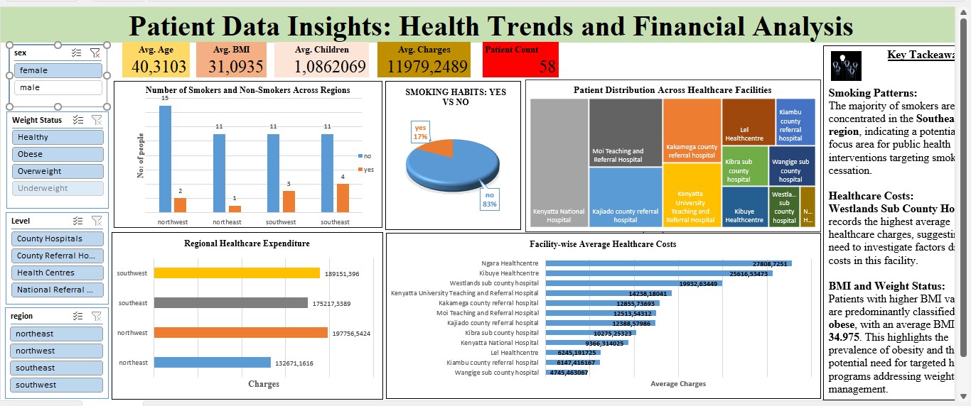 Tableau de bord Health trend